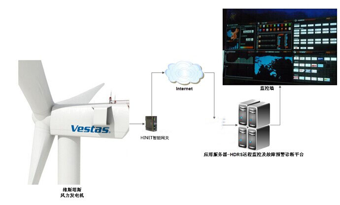 風力發(fā)電設備故障診斷及主動運維系統(tǒng)基本架構(gòu)